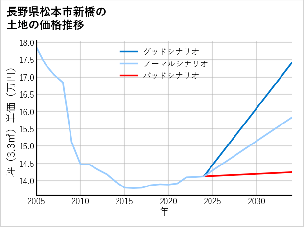 長野県松本市新橋の土地価格推移