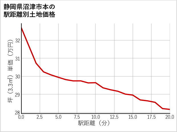 静岡県沼津市本の徒歩距離別の土地坪単価