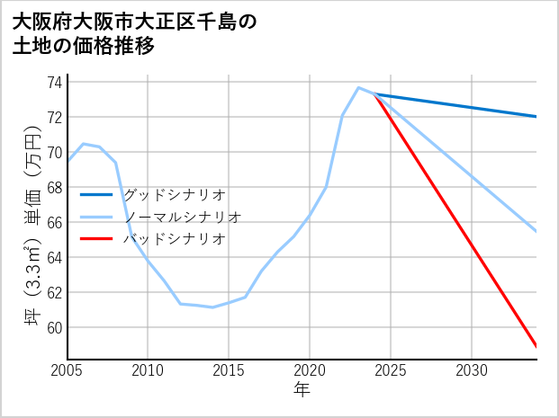 大阪府大阪市大正区千島の土地価格推移