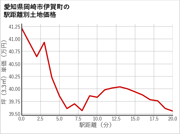 愛知県岡崎市伊賀町の徒歩距離別の土地坪単価