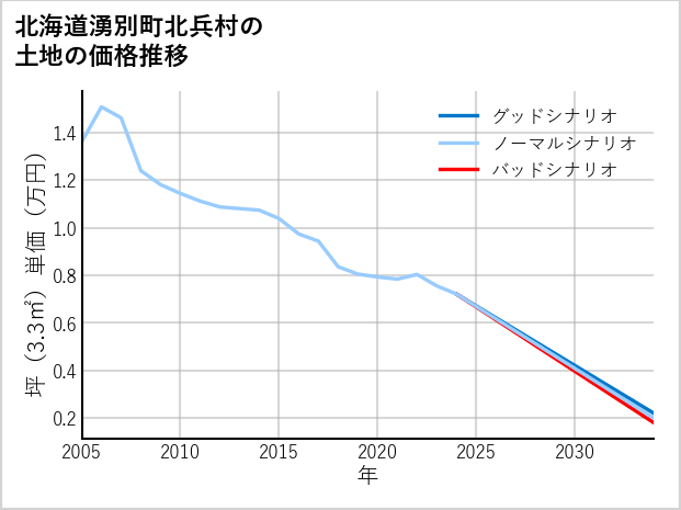 北海道湧別町北兵村の土地価格推移