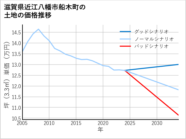 滋賀県近江八幡市船木町の土地価格推移
