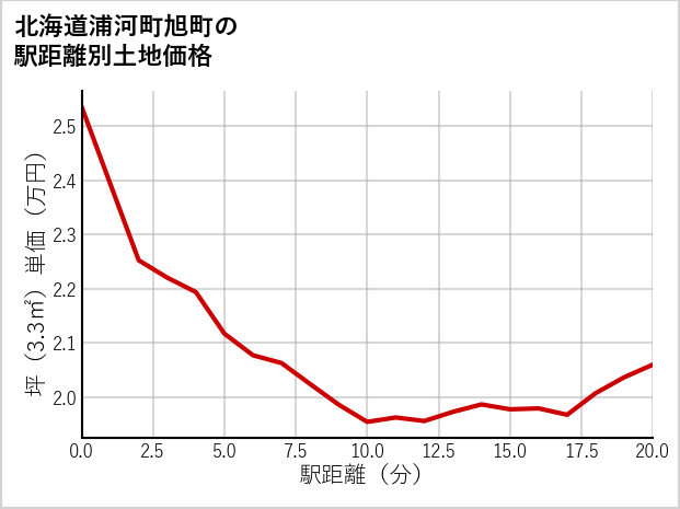 北海道浦河町旭町の徒歩距離別の土地坪単価