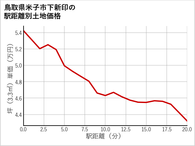 鳥取県米子市下新印の徒歩距離別の土地坪単価