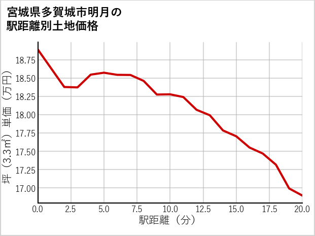 宮城県多賀城市明月の徒歩距離別の土地坪単価