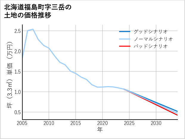 北海道福島町三岳の土地価格推移