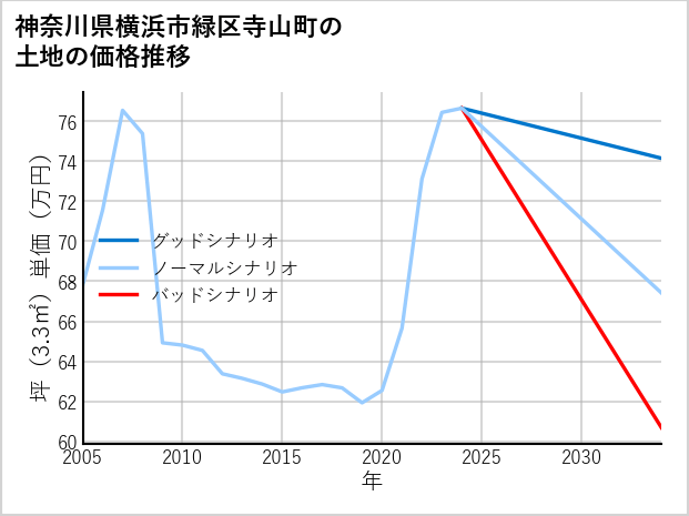 神奈川県横浜市緑区寺山町の土地価格推移
