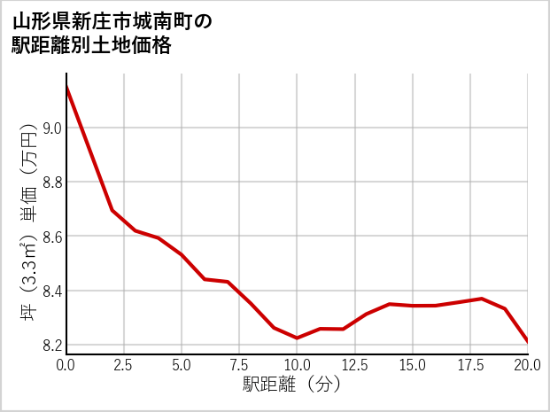 山形県新庄市城南町の徒歩距離別の土地坪単価