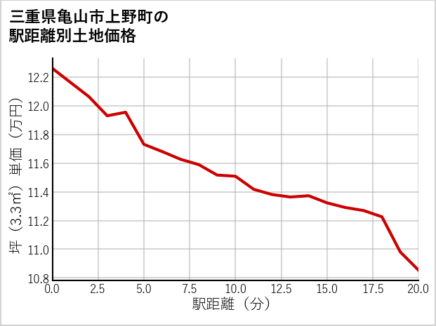 三重県亀山市上野町の徒歩距離別の土地坪単価