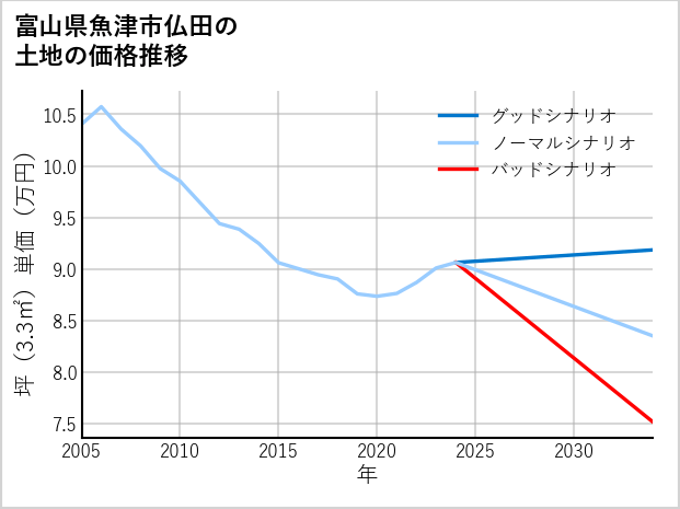 富山県魚津市仏田の土地価格推移