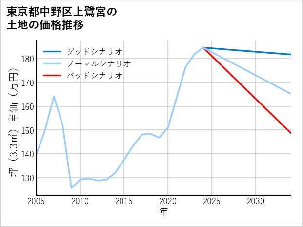 東京都中野区上鷺宮の土地価格推移