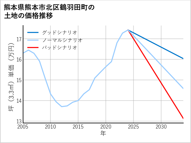 熊本県熊本市北区鶴羽田町の土地価格推移