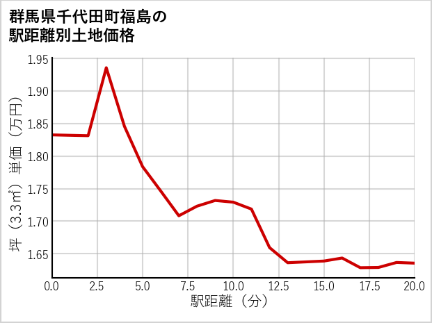 群馬県千代田町福島の徒歩距離別の土地坪単価