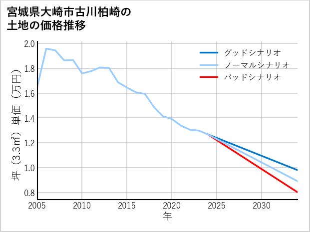 宮城県大崎市古川柏崎の土地価格推移