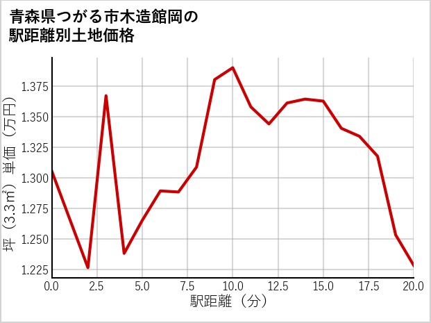 青森県つがる市木造館岡の徒歩距離別の土地坪単価