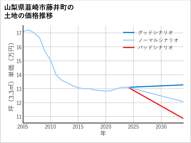 山梨県韮崎市藤井町の土地価格推移
