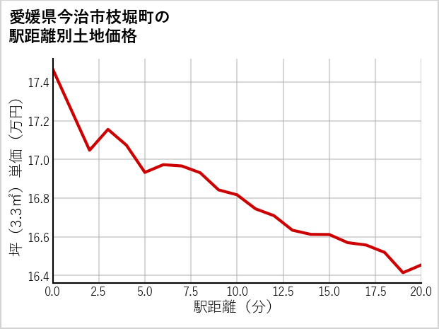 愛媛県今治市枝堀町の徒歩距離別の土地坪単価