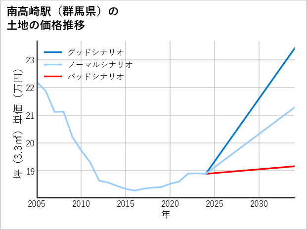 南高崎駅（群馬県）の土地価格推移