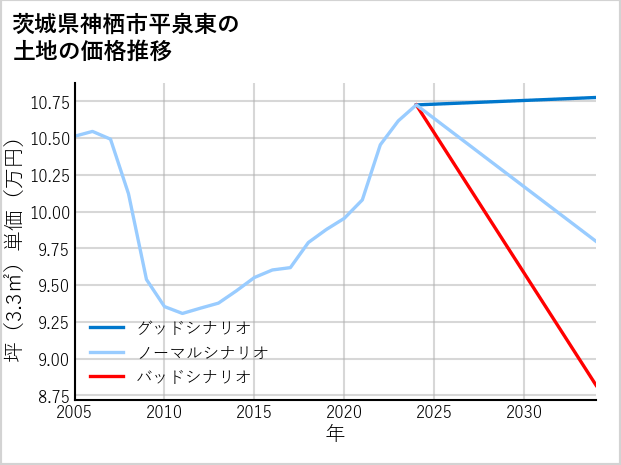 茨城県神栖市平泉東の土地価格推移