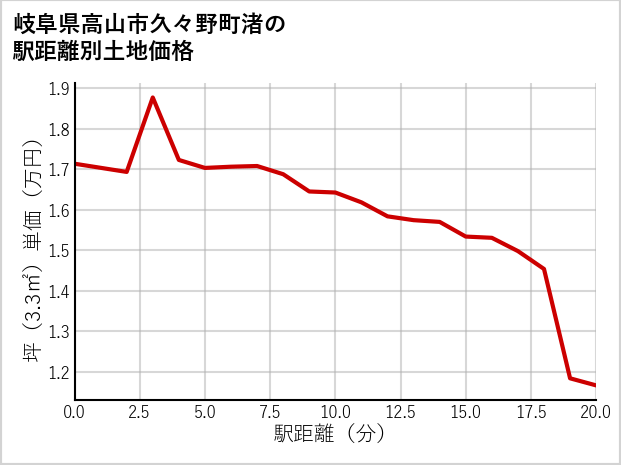 岐阜県高山市久々野町渚の徒歩距離別の土地坪単価