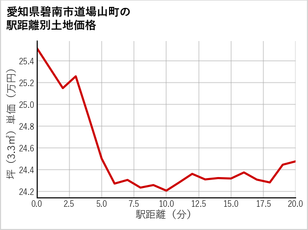 愛知県碧南市道場山町の徒歩距離別の土地坪単価