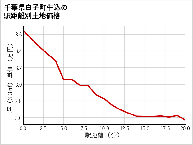 千葉県白子町牛込の徒歩距離別の土地坪単価