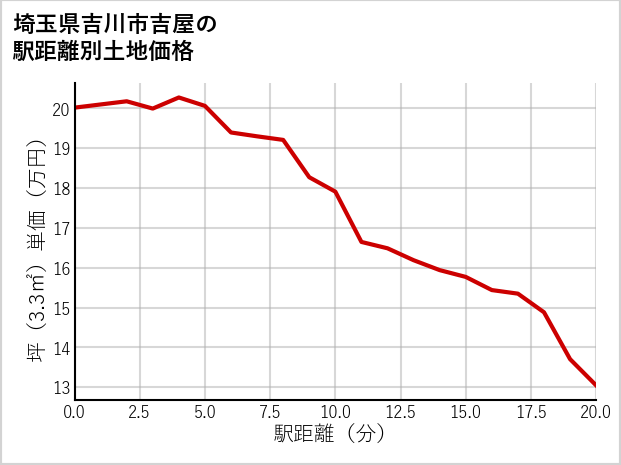 埼玉県吉川市吉屋の徒歩距離別の土地坪単価