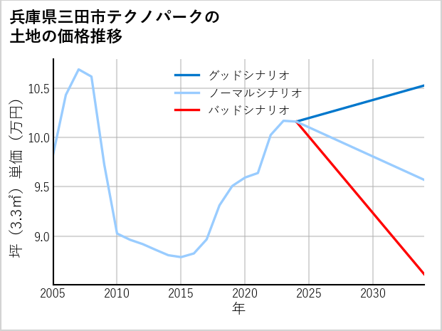 兵庫県三田市テクノパークの土地価格推移