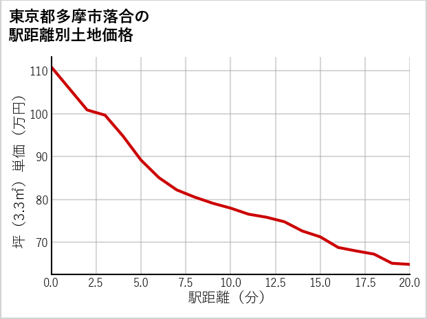 東京都多摩市落合の徒歩距離別の土地坪単価
