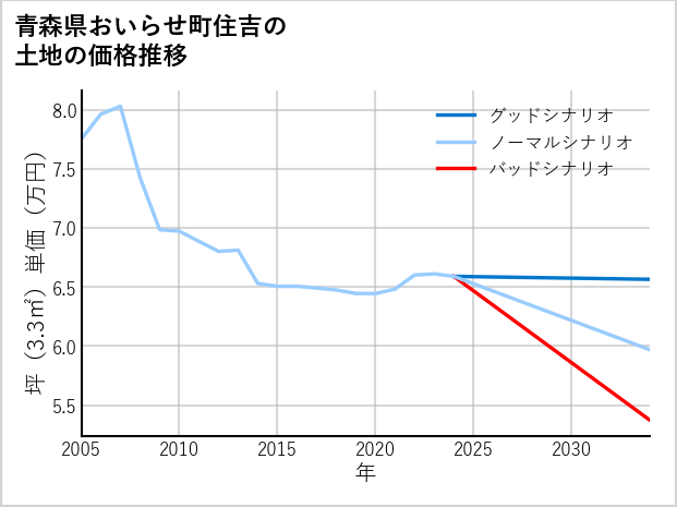 青森県おいらせ町住吉の土地価格推移