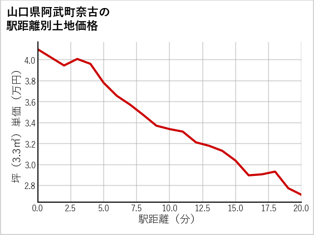 山口県阿武町奈古の徒歩距離別の土地坪単価