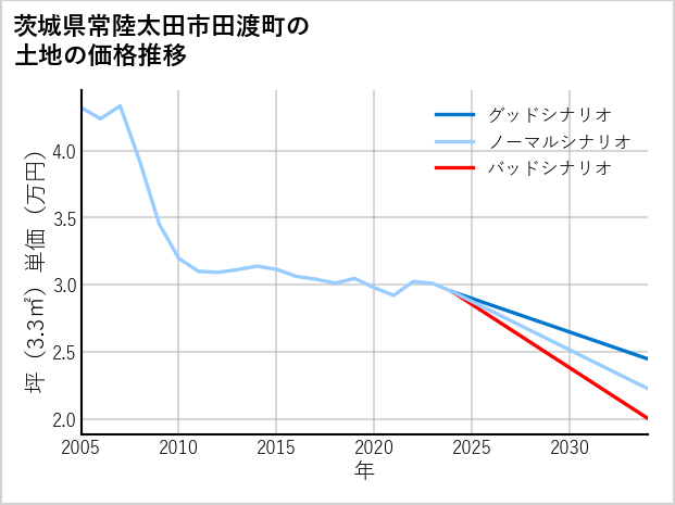 茨城県常陸太田市田渡町の土地価格推移