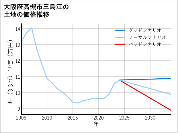 大阪府高槻市三島江の土地価格推移
