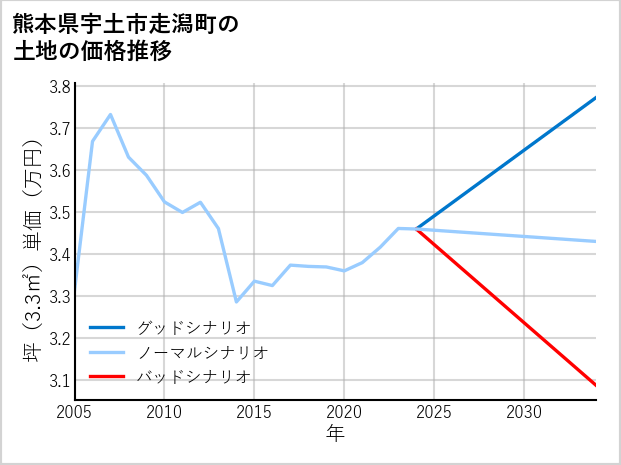 熊本県宇土市走潟町の土地価格推移