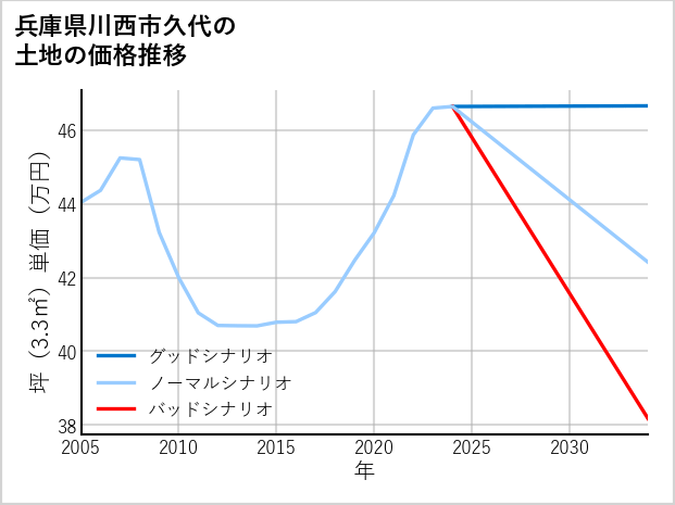 兵庫県川西市久代の土地価格推移