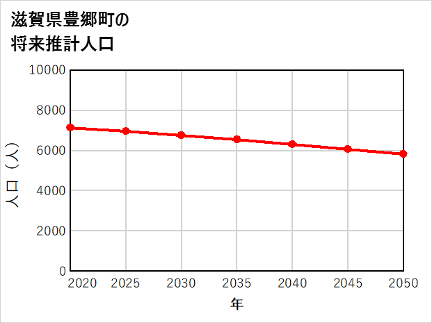 豊郷町の将来推計人口