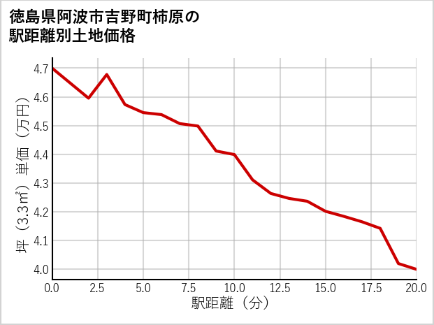 徳島県阿波市吉野町柿原の徒歩距離別の土地坪単価