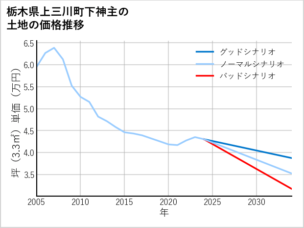 栃木県上三川町下神主の土地価格推移
