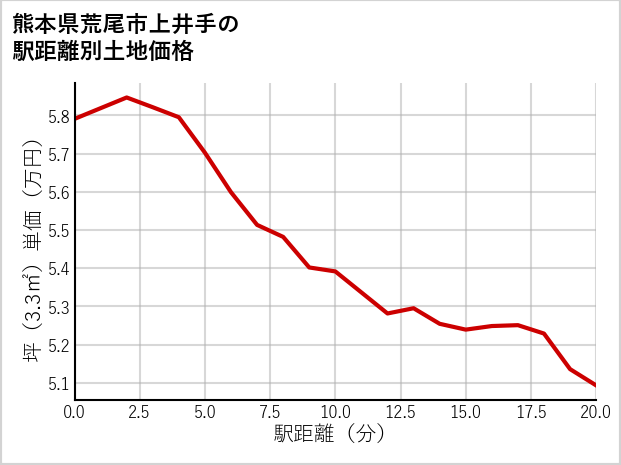 熊本県荒尾市上井手の徒歩距離別の土地坪単価