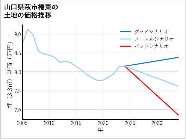 山口県萩市椿東の土地価格推移