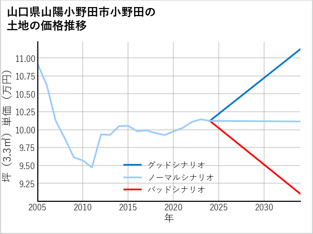 山口県山陽小野田市小野田の土地価格推移