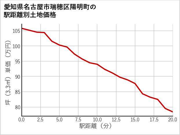 愛知県名古屋市瑞穂区陽明町の徒歩距離別の土地坪単価