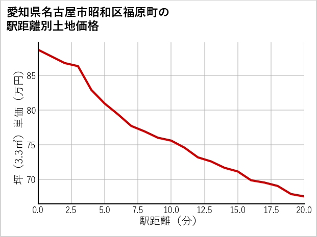 愛知県名古屋市昭和区福原町の徒歩距離別の土地坪単価