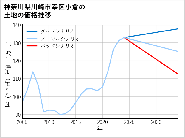 神奈川県川崎市幸区小倉の土地価格推移