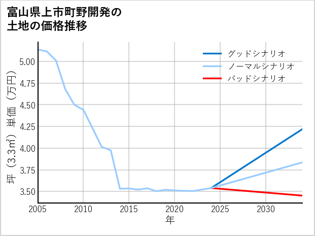 富山県上市町野開発の土地価格推移