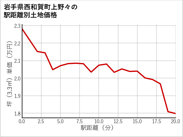 岩手県西和賀町上野々の徒歩距離別の土地坪単価