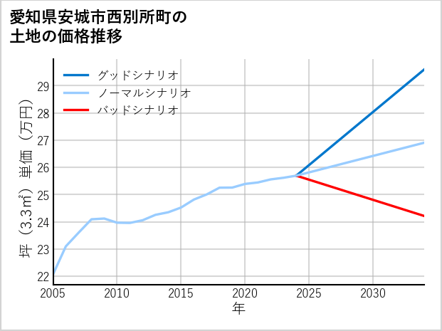 愛知県安城市西別所町の土地価格推移