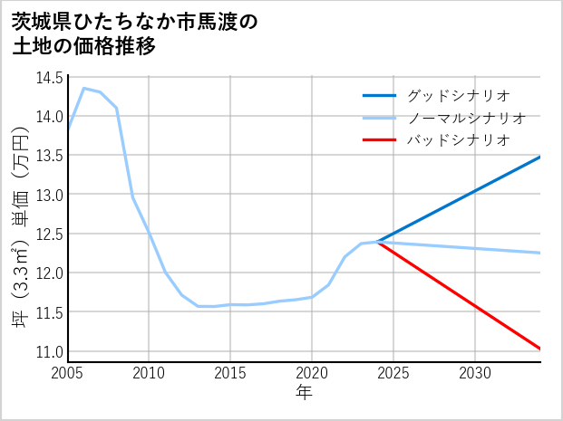 茨城県ひたちなか市馬渡の土地価格推移