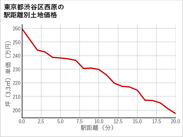 東京都渋谷区西原の徒歩距離別の土地坪単価