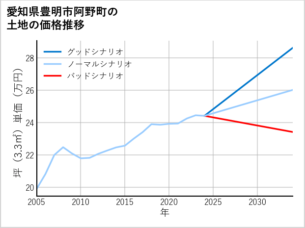 愛知県豊明市阿野町の土地価格推移